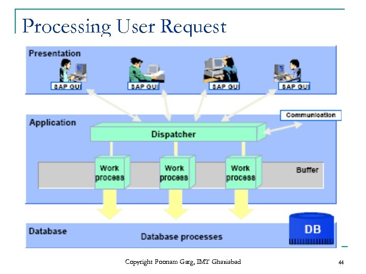 Processing User Request Copyright Poonam Garg, IMT Ghaziabad 44 