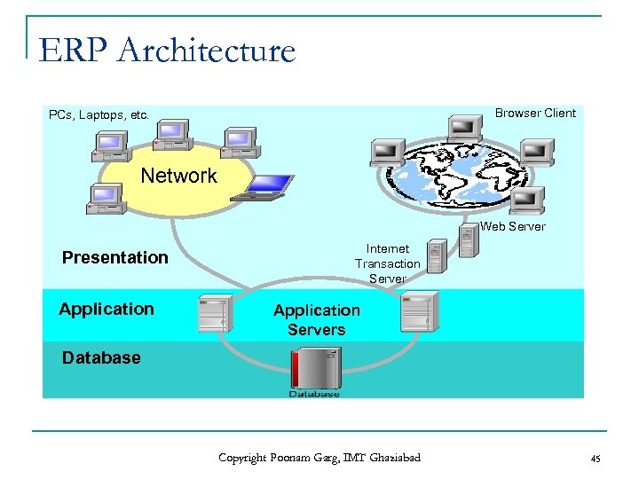 ERP Architecture Browser Client PCs, Laptops, etc. Network Web Server Presentation Application Internet Transaction