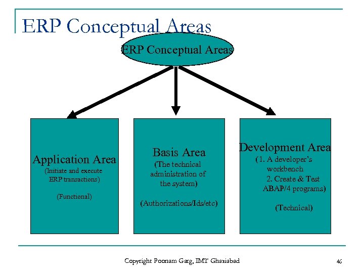 ERP Conceptual Areas Application Area (Initiate and execute ERP transactions) (Functional) Basis Area Development