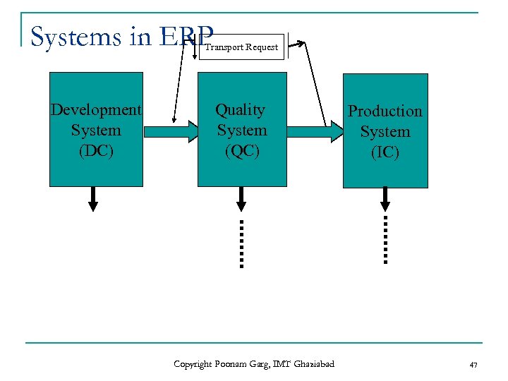 Systems in ERP Transport Request Development System (DC) Quality System (QC) Copyright Poonam Garg,