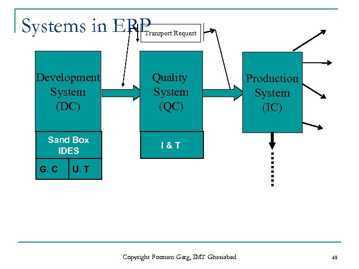 Systems in ERP Transport Request Development System (DC) Quality System (QC) Sand Box IDES