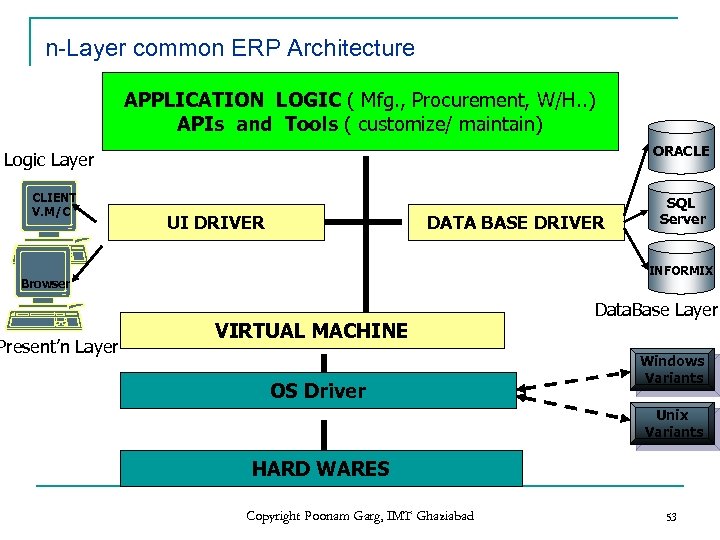 n-Layer common ERP Architecture APPLICATION LOGIC ( Mfg. , Procurement, W/H. . ) APIs