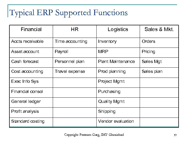 Typical ERP Supported Functions Financial HR Logistics Sales & Mkt. Accts receivable Time accounting