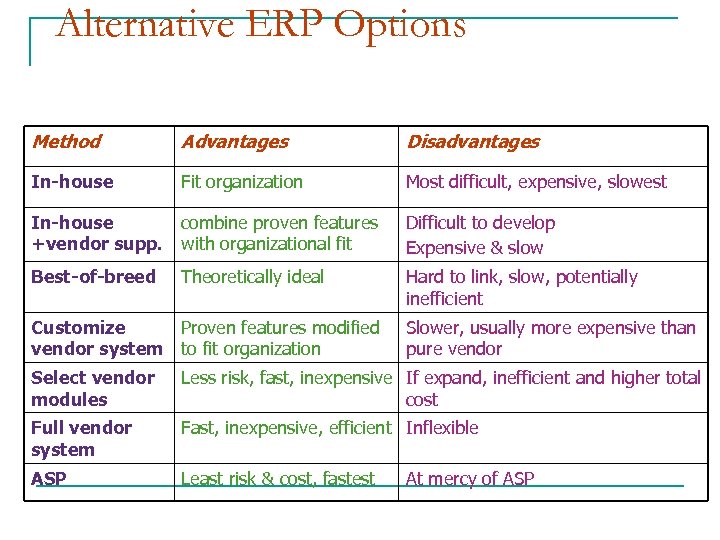 Alternative ERP Options Method Advantages Disadvantages In-house Fit organization Most difficult, expensive, slowest In-house