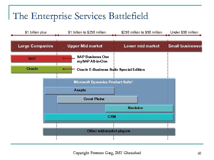 The Enterprise Services Battlefield $1 billion plus Large Companies SAP Oracle $1 billion to