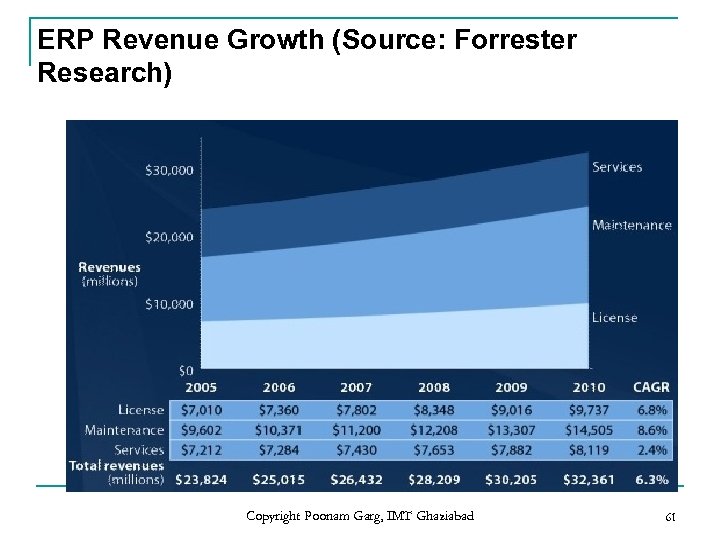 ERP Revenue Growth (Source: Forrester Research) Copyright Poonam Garg, IMT Ghaziabad 61 