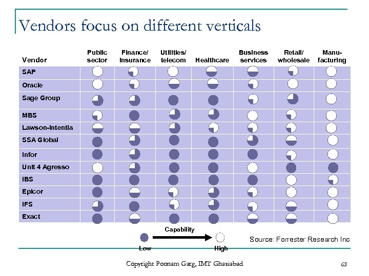 Vendors focus on different verticals Vendor Public sector Finance/ insurance Utilities/ telecom Healthcare Business