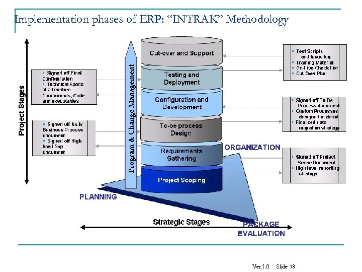 Implementation phases of ERP: “INTRAK” Methodology Ver. 1. 0 Slide 78 