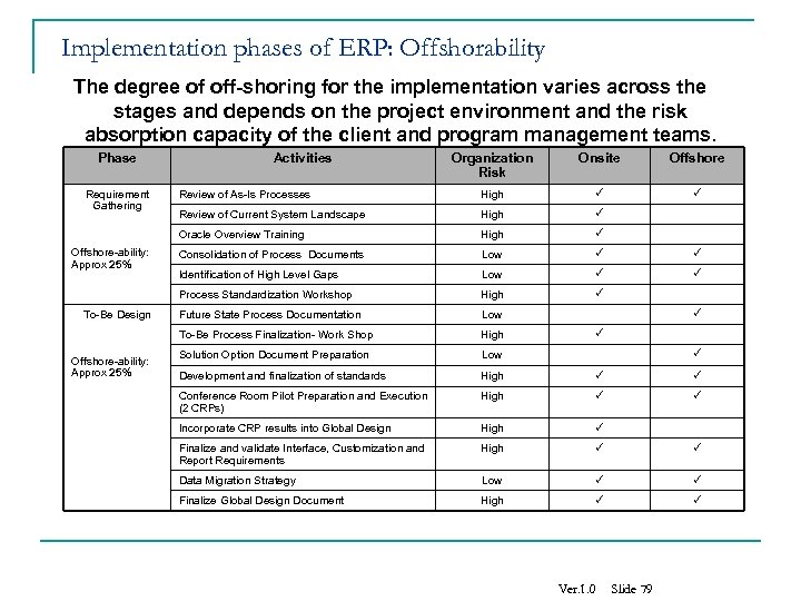 Implementation phases of ERP: Offshorability The degree of off-shoring for the implementation varies across