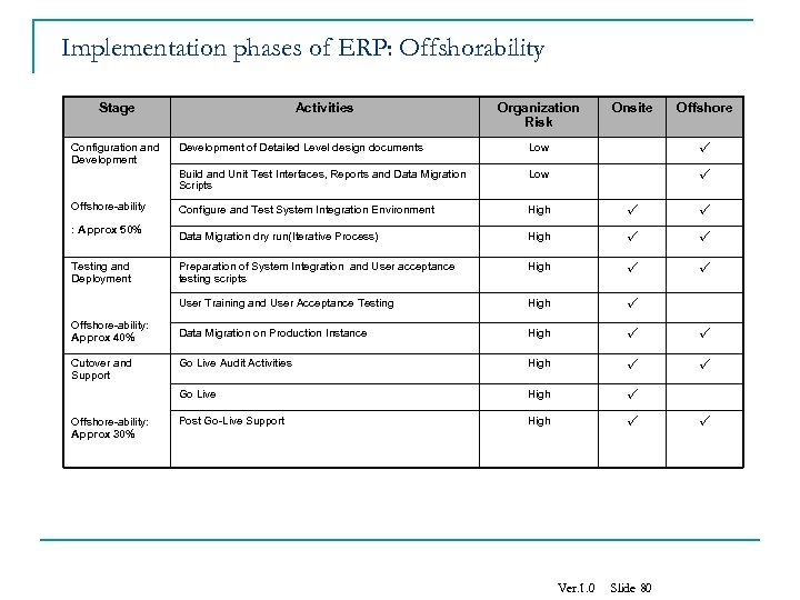 Implementation phases of ERP: Offshorability Stage Configuration and Development Activities Organization Risk Onsite Offshore-ability: