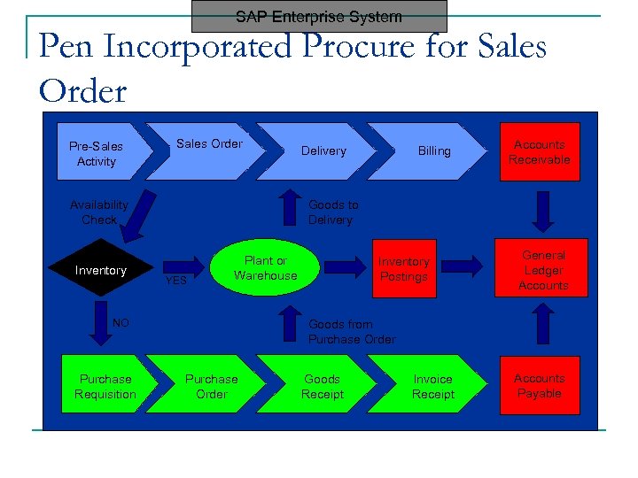 SAP Enterprise System Pen Incorporated Procure for Sales Order Pre-Sales Activity Sales Order Availability