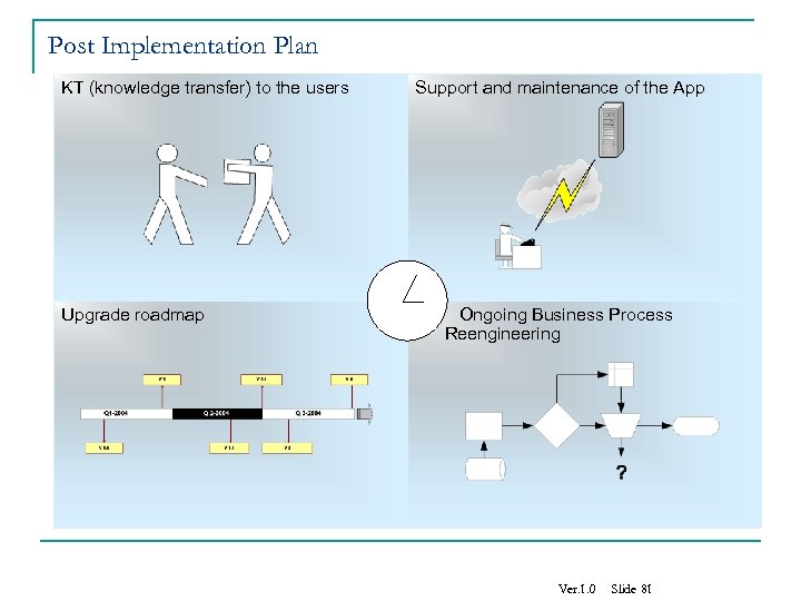 Post Implementation Plan KT (knowledge transfer) to the users Upgrade roadmap Support and maintenance