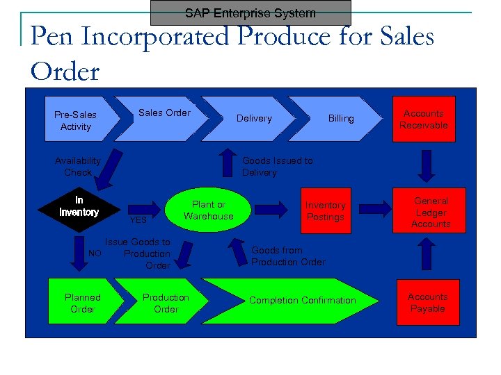 SAP Enterprise System Pen Incorporated Produce for Sales Order Pre-Sales Activity Sales Order Availability