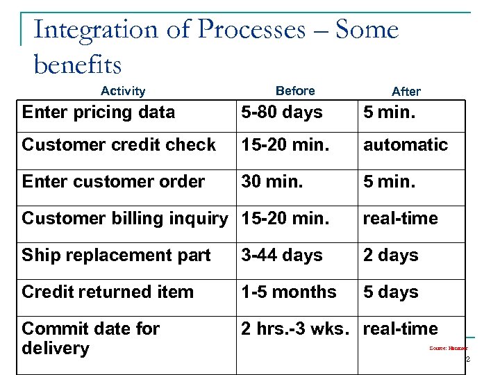 Integration of Processes – Some benefits Activity Before After Enter pricing data 5 -80