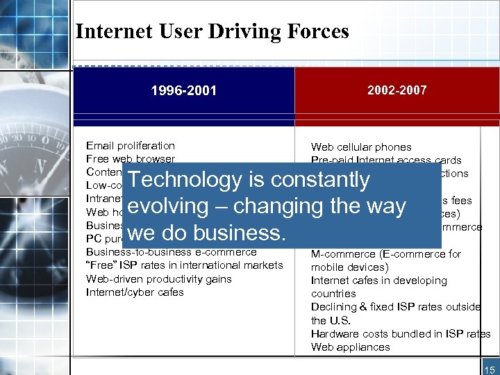 Internet User Driving Forces 1996 -2001 Email proliferation Free web browser Content explosion Low-cost