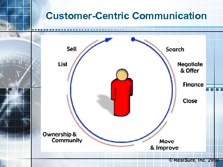 Customer-Centric Communication © Real. Sure, Inc. 2000 