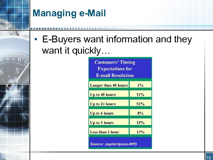 Managing e-Mail • E-Buyers want information and they want it quickly… 76 
