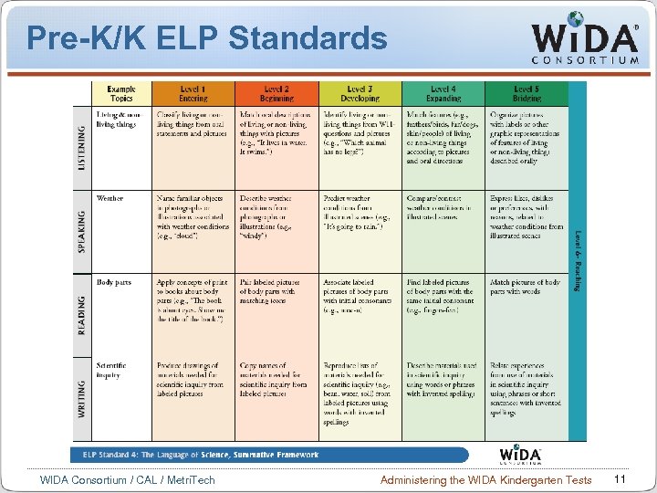 Pre-K/K ELP Standards WIDA Consortium / CAL / Metri. Tech Administering the WIDA Kindergarten