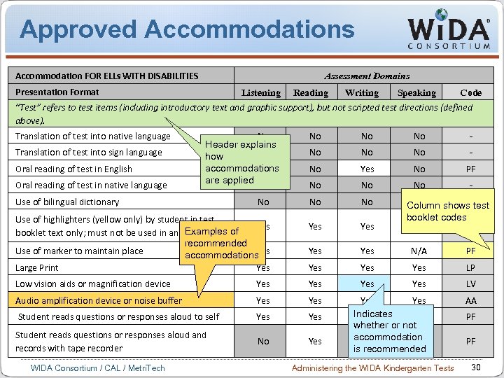 Approved Accommodations Accommodation FOR ELLs WITH DISABILITIES Assessment Domains Presentation Format Listening Reading Writing