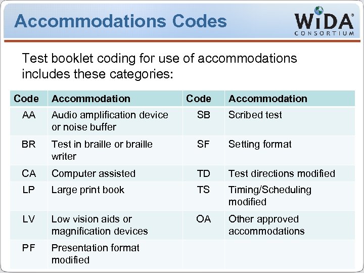 Accommodations Codes Test booklet coding for use of accommodations includes these categories: Code Accommodation