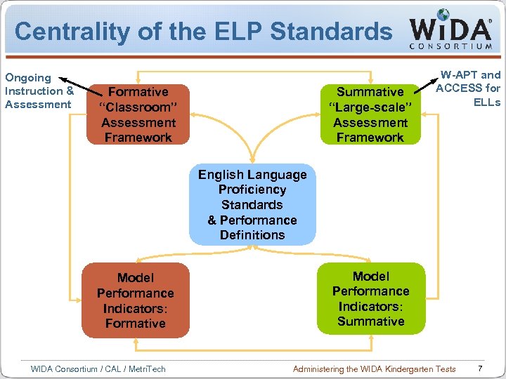 Centrality of the ELP Standards Ongoing Instruction & Assessment Formative “Classroom” Assessment Framework Summative