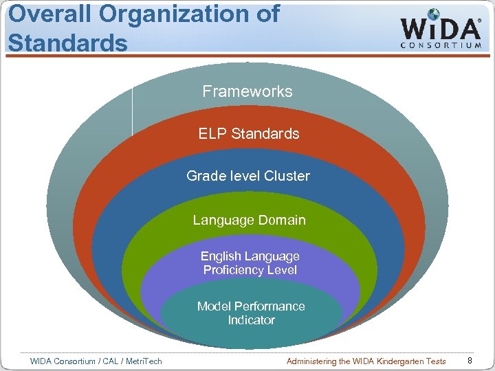 Overall Organization of Standards Frameworks ELP Standards Grade level Cluster Grade Level Clusters (5)