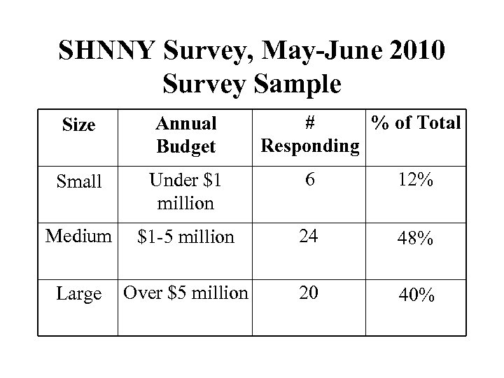 SHNNY Survey, May-June 2010 Survey Sample # % of Total Responding Size Annual Budget