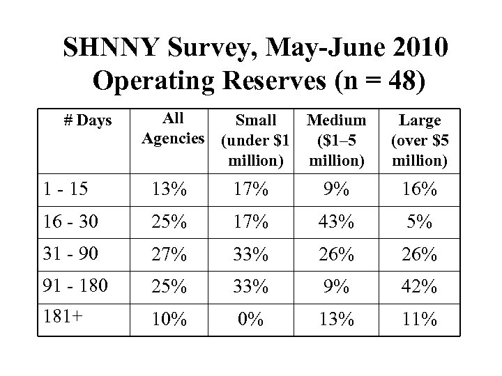 SHNNY Survey, May-June 2010 Operating Reserves (n = 48) # Days All Small Medium