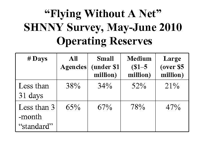 “Flying Without A Net” SHNNY Survey, May-June 2010 Operating Reserves # Days Less than