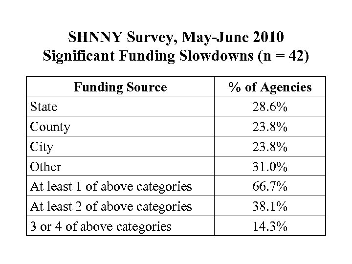 SHNNY Survey, May-June 2010 Significant Funding Slowdowns (n = 42) Funding Source State County