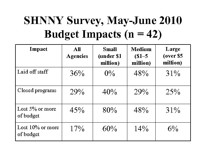 SHNNY Survey, May-June 2010 Budget Impacts (n = 42) Impact All Agencies Small (under