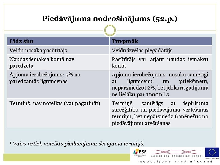 Piedāvājuma nodrošinājums (52. p. ) Līdz šim Turpmāk Veidu nosaka pasūtītājs Veidu izvēlas piegādātājs
