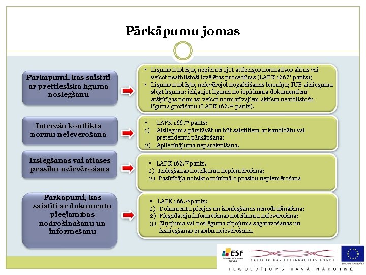 Pārkāpumu jomas Pārkāpumi, kas saistīti ar prettiesiska līguma noslēgšanu Interešu konflikta normu neievērošana Izslēgšanas