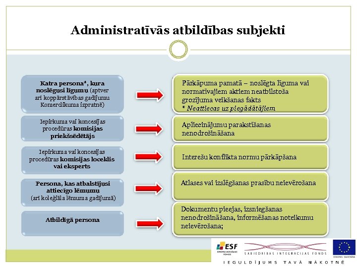 Administratīvās atbildības subjekti Katra persona*, kura noslēgusi līgumu (aptver arī koppārstāvības gadījumu Komerclikuma izpratnē)