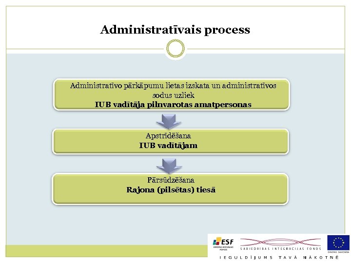 Administratīvais process Administratīvo pārkāpumu lietas izskata un administratīvos sodus uzliek IUB vadītāja pilnvarotas amatpersonas