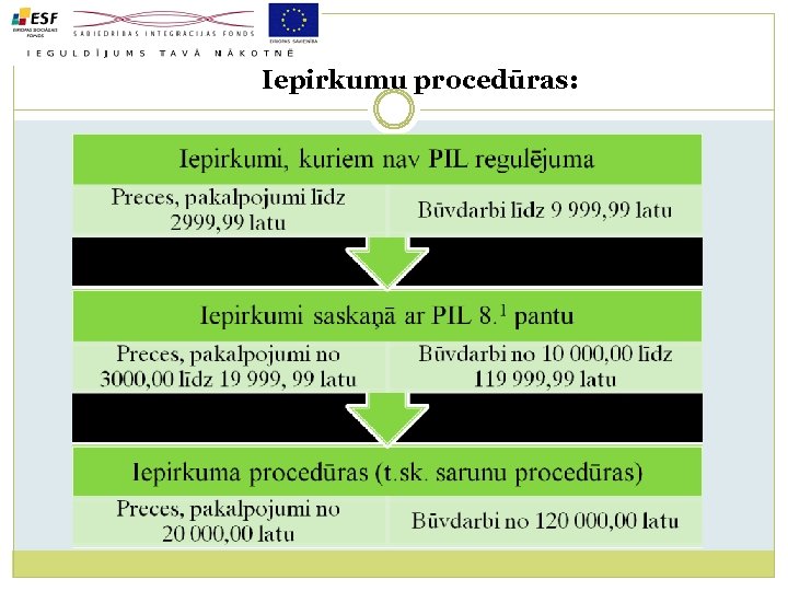 Iepirkumu procedūras: 