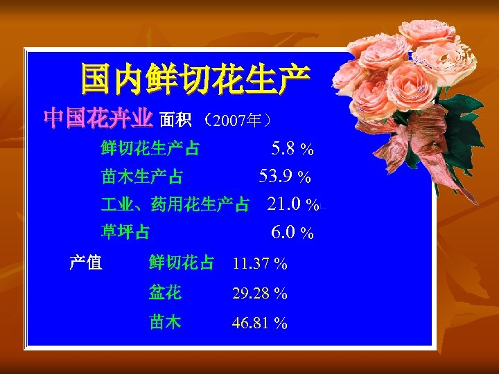 国内鲜切花生产 中国花卉业 面积 （2007年） 5. 8 % 苗木生产占 53. 9 % 业、药用花生产占 21. 0