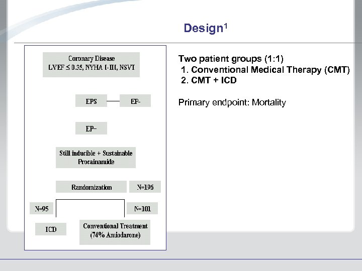 Design 1 Two patient groups (1: 1) 1. Conventional Medical Therapy (CMT) 2. CMT