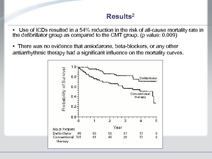 Results 2 • Use of ICDs resulted in a 54% reduction in the risk