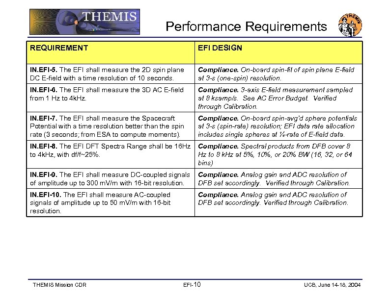 Performance Requirements REQUIREMENT EFI DESIGN IN. EFI-5. The EFI shall measure the 2 D
