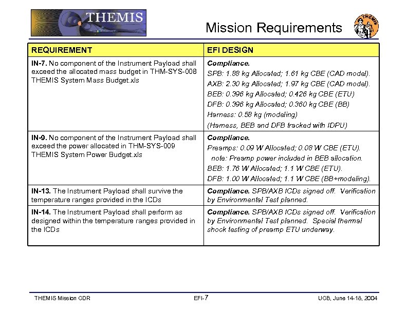 Mission Requirements REQUIREMENT EFI DESIGN IN-7. No component of the Instrument Payload shall exceed