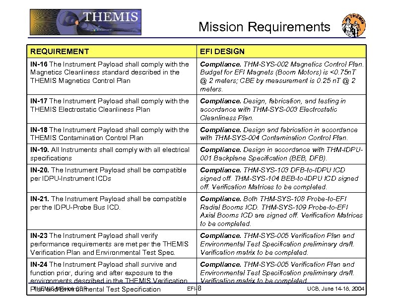 Mission Requirements REQUIREMENT EFI DESIGN IN-16 The Instrument Payload shall comply with the Magnetics