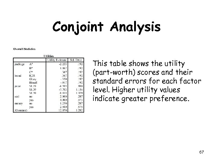 Conjoint Analysis This table shows the utility (part-worth) scores and their standard errors for