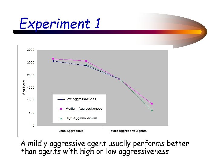 Experiment 1 A mildly aggressive agent usually performs better than agents with high or