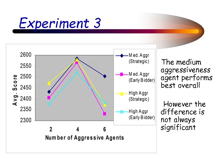 Experiment 3 The medium aggressiveness agent performs best overall However the difference is not