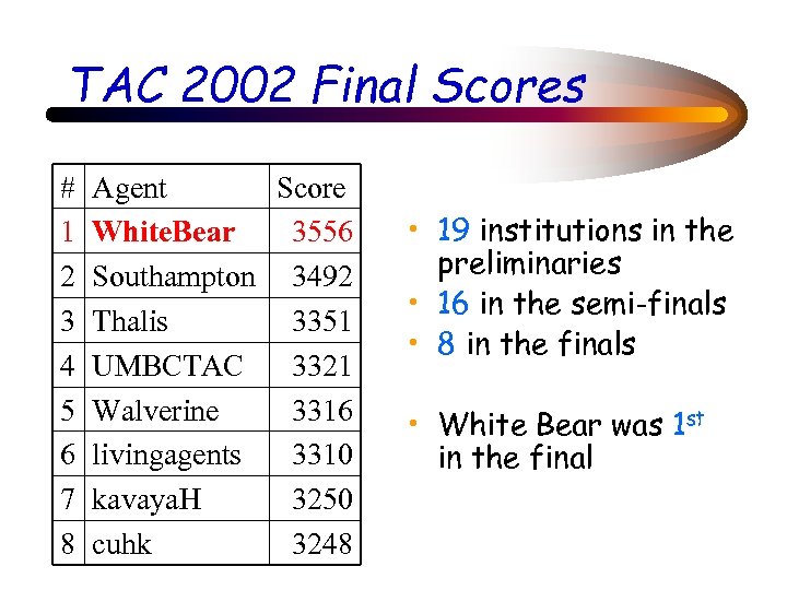 TAC 2002 Final Scores # 1 2 3 4 5 6 7 8 Agent