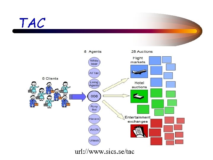 TAC url: //www. sics. se/tac 