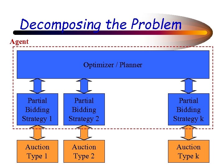 Decomposing the Problem Agent Optimizer / Planner Partial Bidding Strategy 1 Partial Bidding Strategy