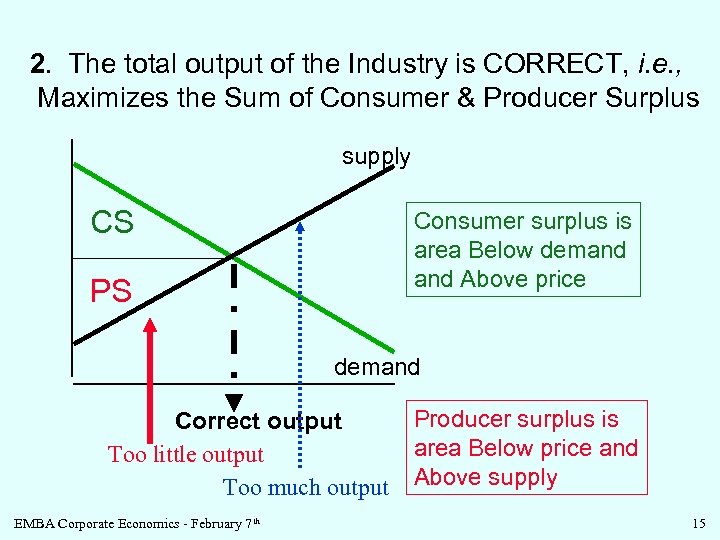 2. The total output of the Industry is CORRECT, i. e. , Maximizes the