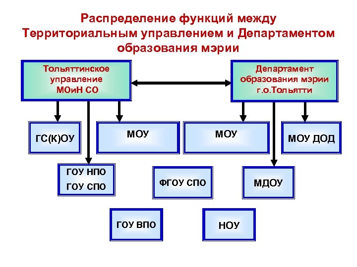 Территориальные управления образования